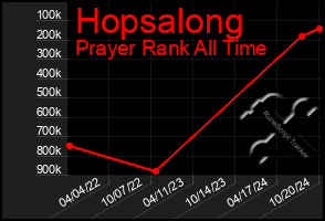 Total Graph of Hopsalong