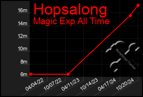 Total Graph of Hopsalong