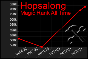 Total Graph of Hopsalong