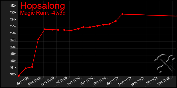 Last 31 Days Graph of Hopsalong