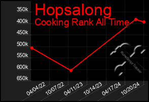 Total Graph of Hopsalong