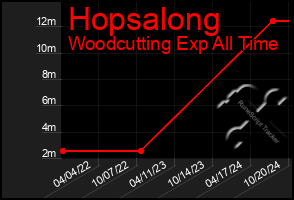 Total Graph of Hopsalong