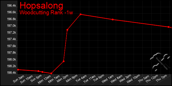 Last 7 Days Graph of Hopsalong