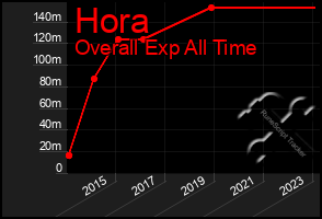 Total Graph of Hora