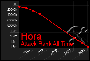 Total Graph of Hora