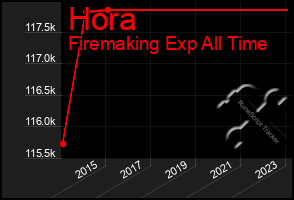 Total Graph of Hora