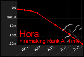 Total Graph of Hora