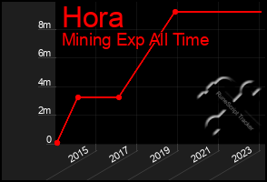 Total Graph of Hora