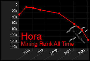 Total Graph of Hora