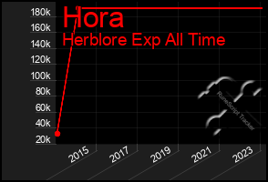 Total Graph of Hora