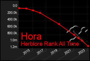 Total Graph of Hora