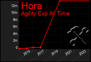 Total Graph of Hora