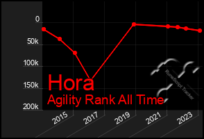 Total Graph of Hora