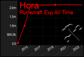 Total Graph of Hora