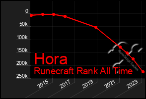 Total Graph of Hora