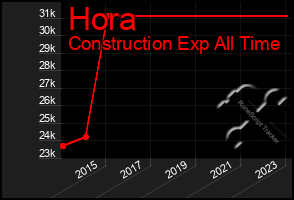 Total Graph of Hora