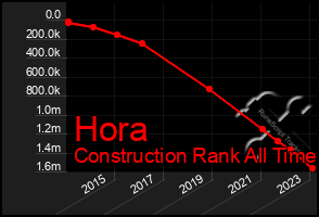 Total Graph of Hora