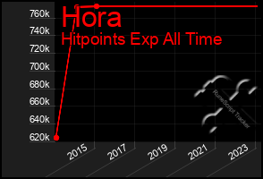 Total Graph of Hora