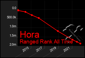 Total Graph of Hora