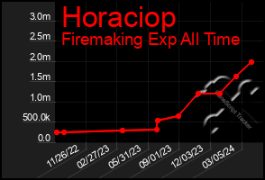 Total Graph of Horaciop