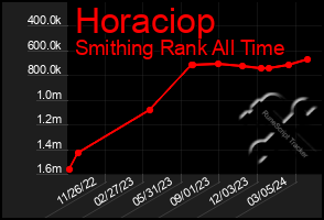 Total Graph of Horaciop