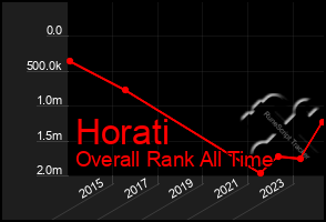 Total Graph of Horati