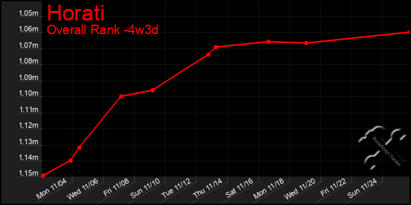 Last 31 Days Graph of Horati