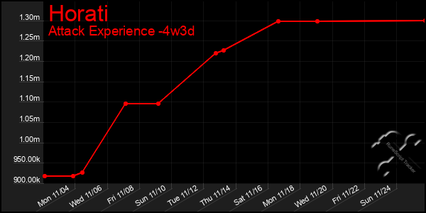 Last 31 Days Graph of Horati