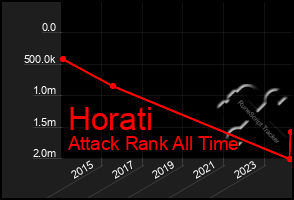 Total Graph of Horati