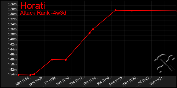 Last 31 Days Graph of Horati