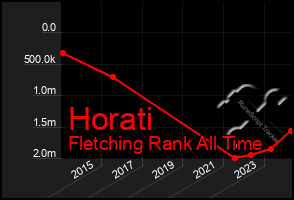 Total Graph of Horati