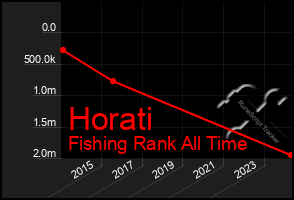 Total Graph of Horati