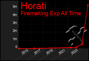 Total Graph of Horati