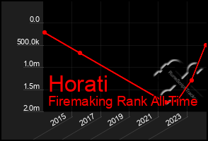 Total Graph of Horati