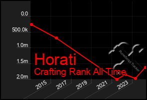 Total Graph of Horati