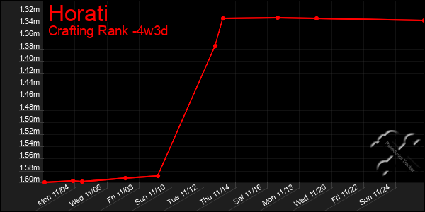 Last 31 Days Graph of Horati