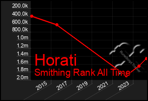 Total Graph of Horati