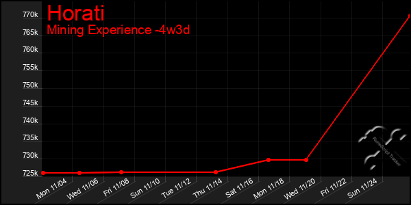 Last 31 Days Graph of Horati