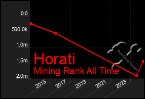 Total Graph of Horati