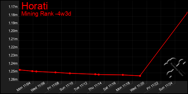 Last 31 Days Graph of Horati