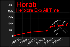 Total Graph of Horati