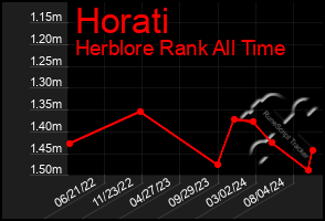 Total Graph of Horati