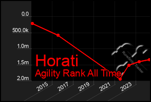 Total Graph of Horati