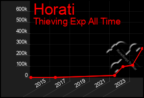 Total Graph of Horati