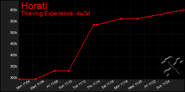 Last 31 Days Graph of Horati