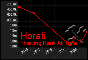 Total Graph of Horati