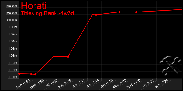 Last 31 Days Graph of Horati