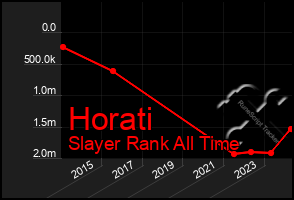 Total Graph of Horati