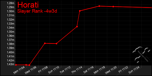 Last 31 Days Graph of Horati