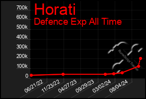 Total Graph of Horati